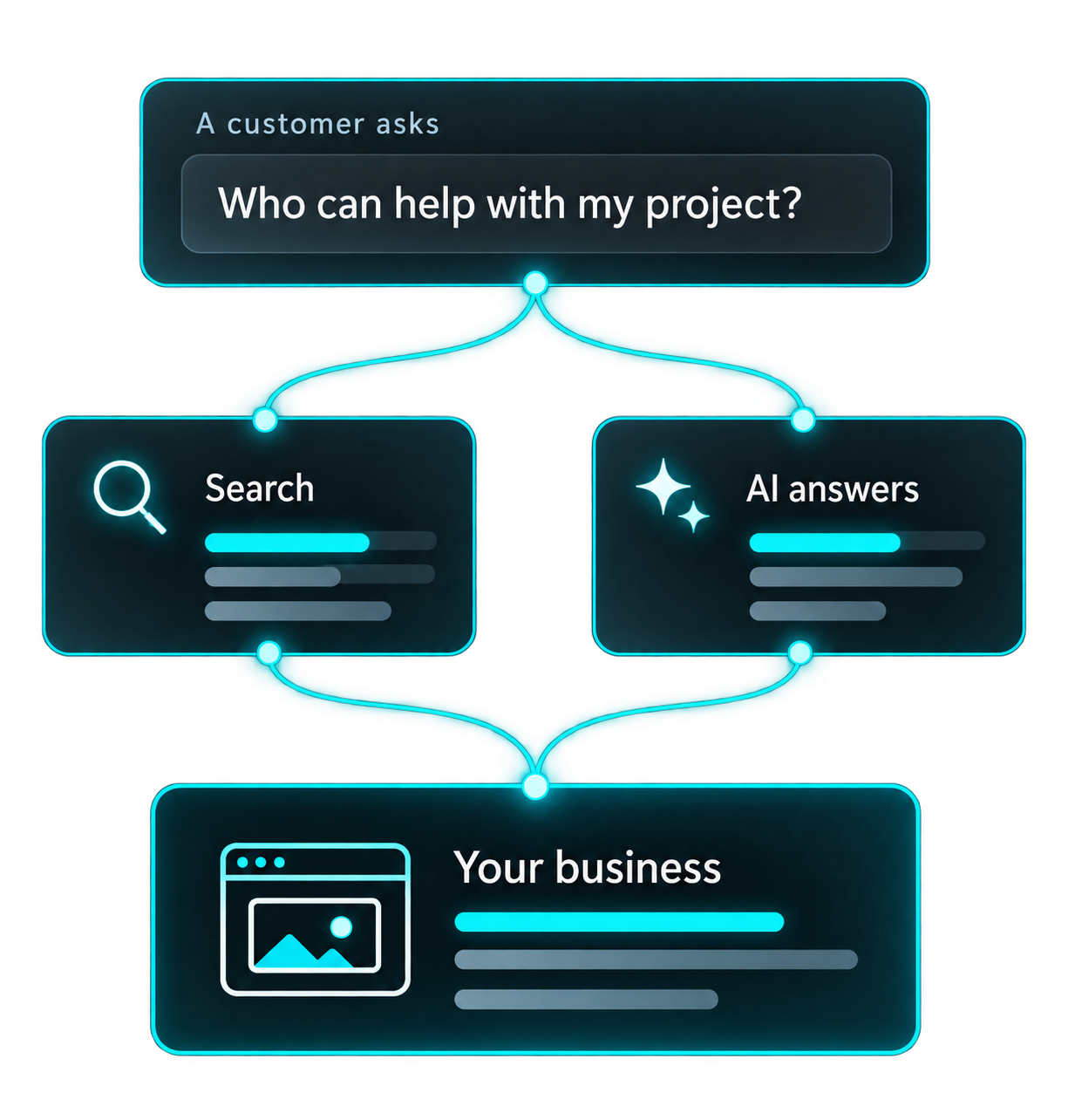 A customer question connects through search and AI answers to a business.